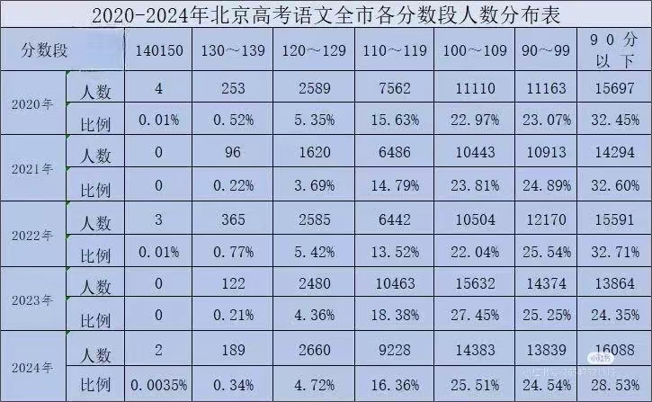 北京高考语文各分段人数表（2020-2024）
