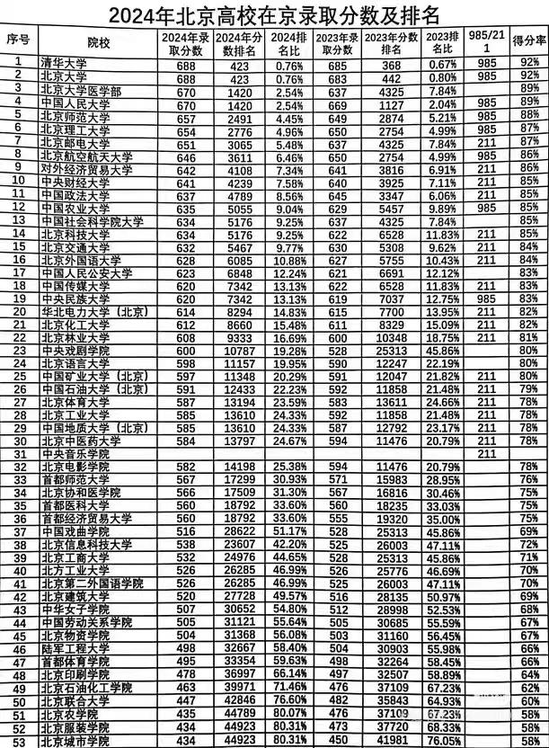 2024年北京高校在京录取分数及排名